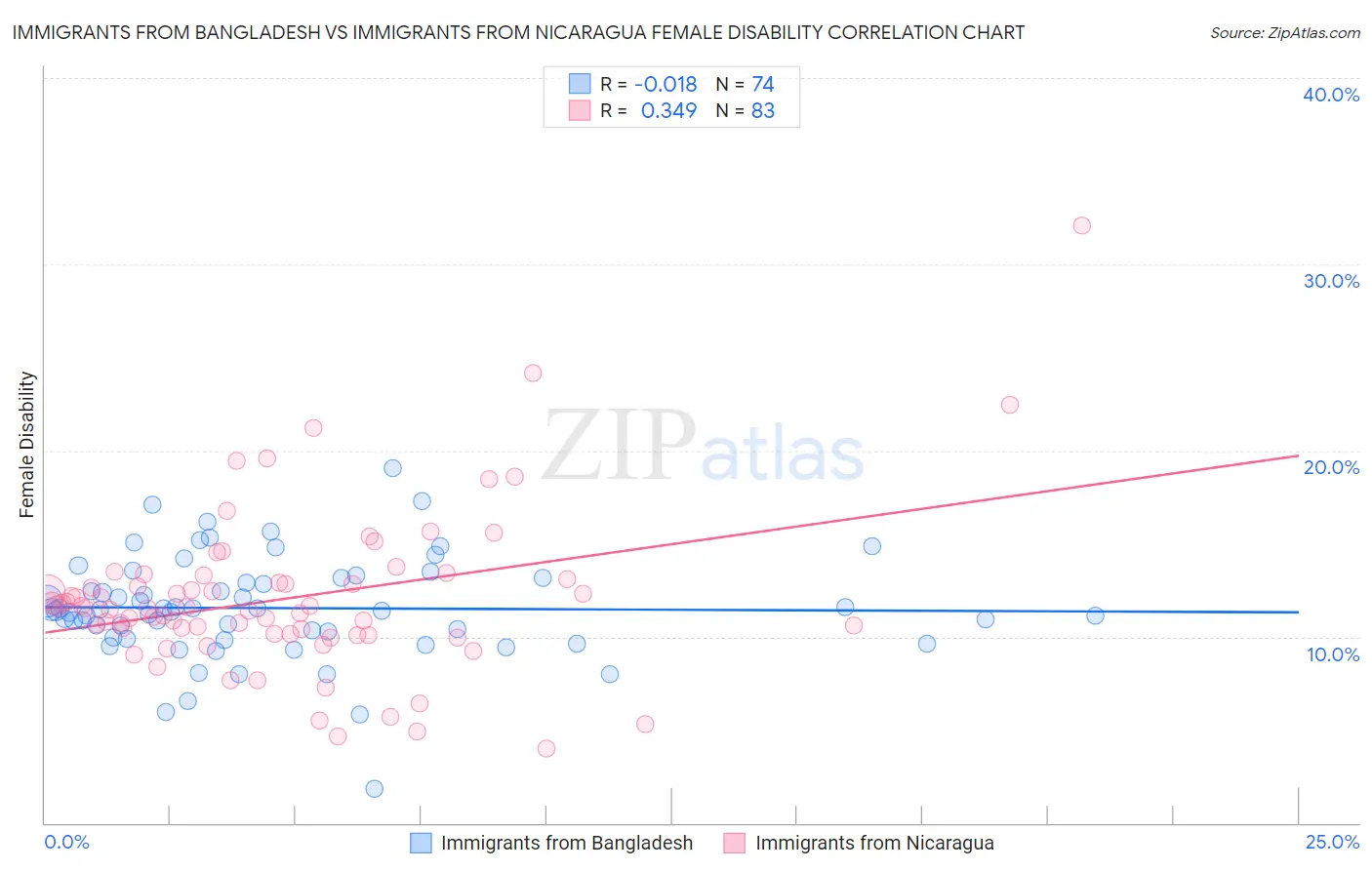 Immigrants from Bangladesh vs Immigrants from Nicaragua Female Disability