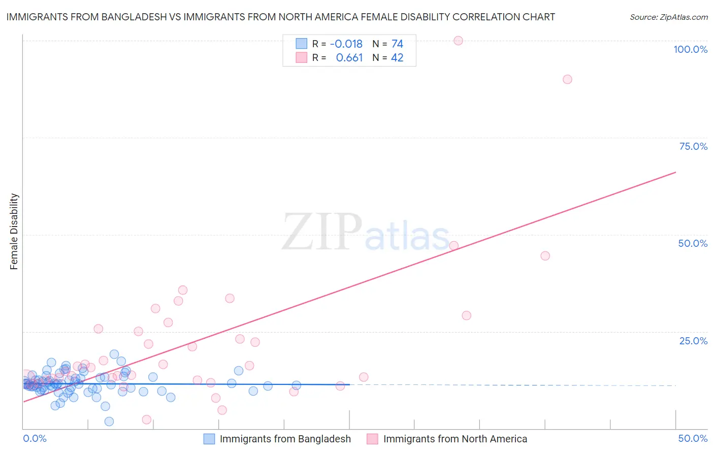 Immigrants from Bangladesh vs Immigrants from North America Female Disability