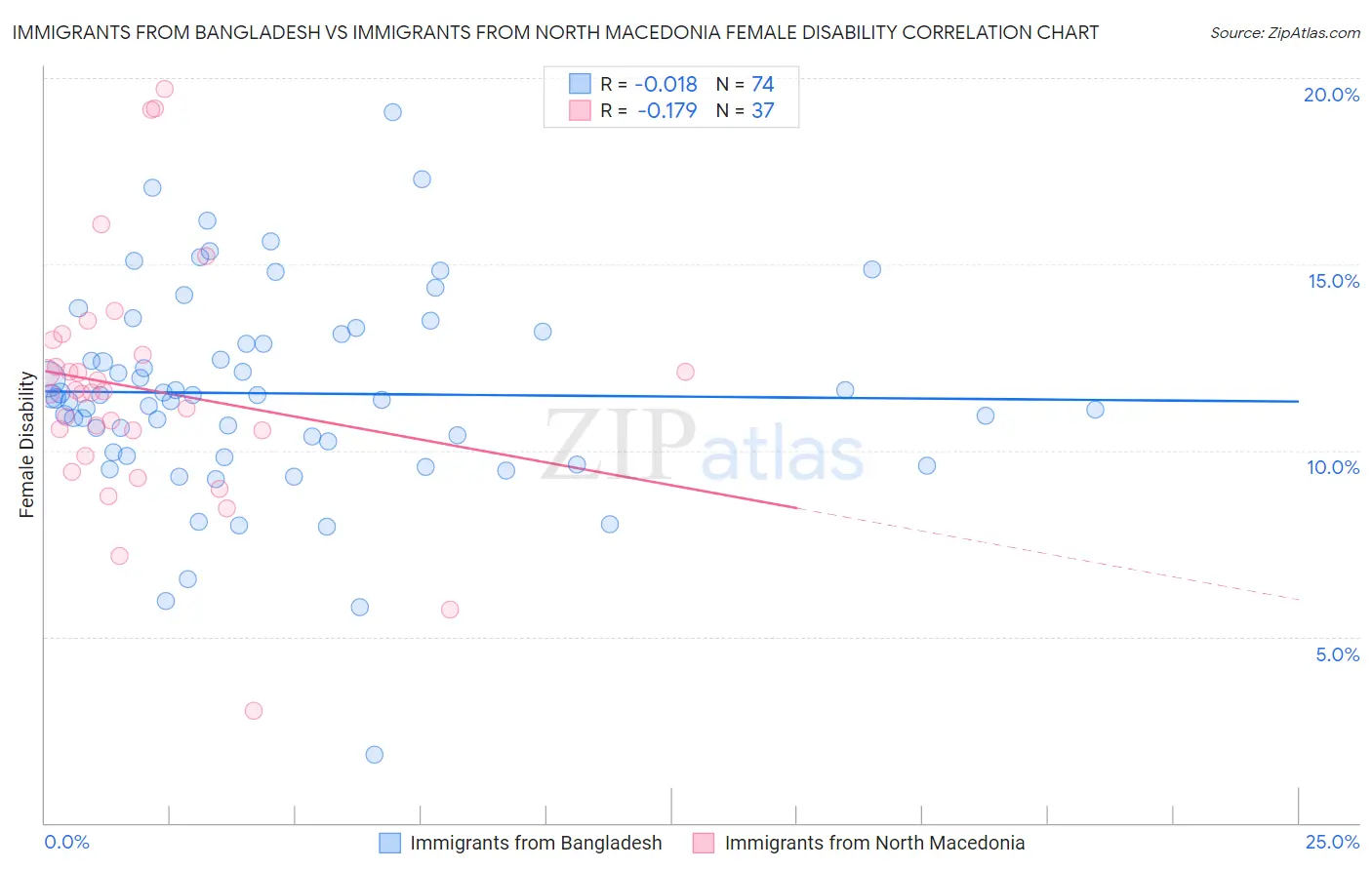 Immigrants from Bangladesh vs Immigrants from North Macedonia Female Disability