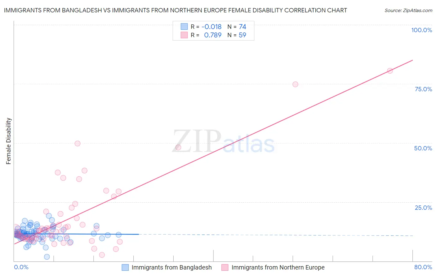 Immigrants from Bangladesh vs Immigrants from Northern Europe Female Disability