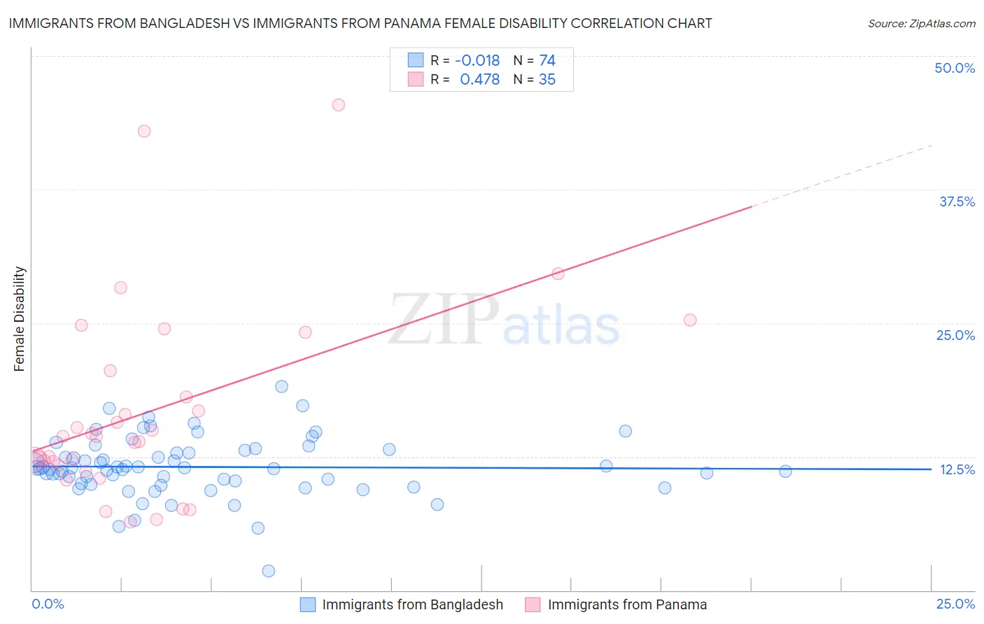 Immigrants from Bangladesh vs Immigrants from Panama Female Disability