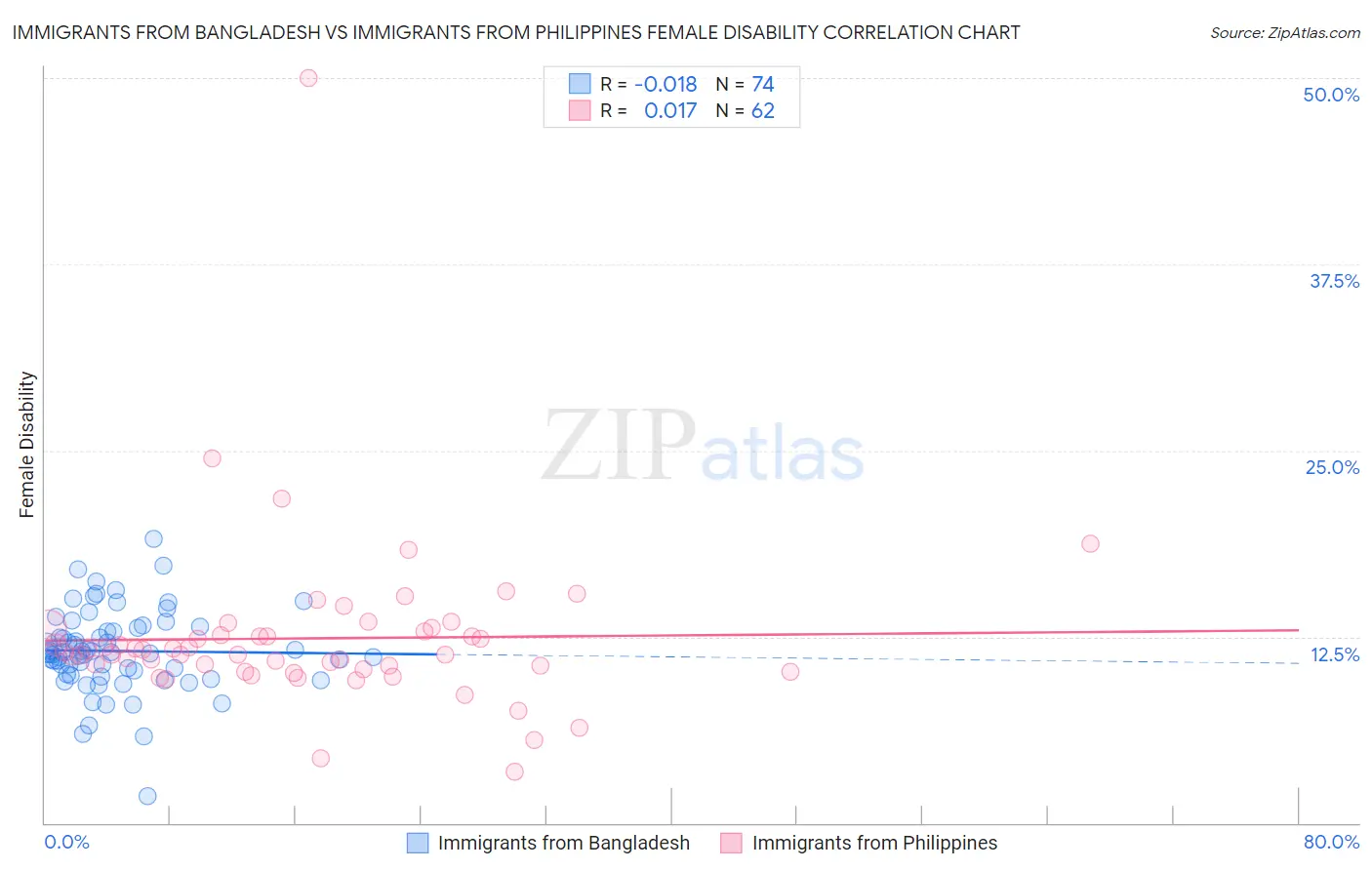 Immigrants from Bangladesh vs Immigrants from Philippines Female Disability
