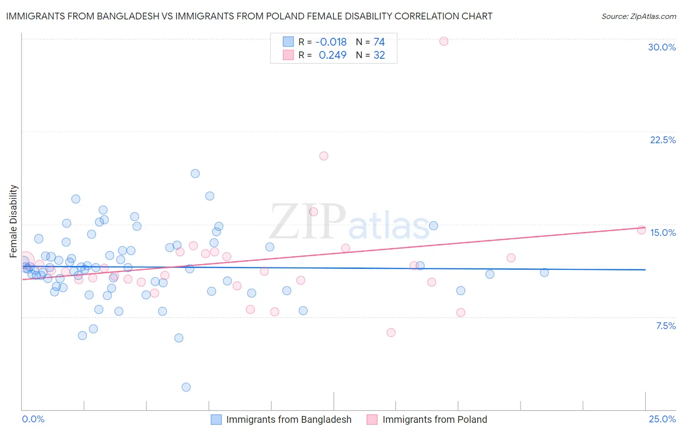 Immigrants from Bangladesh vs Immigrants from Poland Female Disability