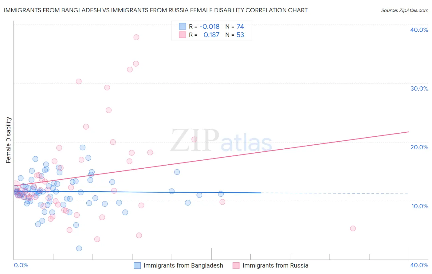 Immigrants from Bangladesh vs Immigrants from Russia Female Disability
