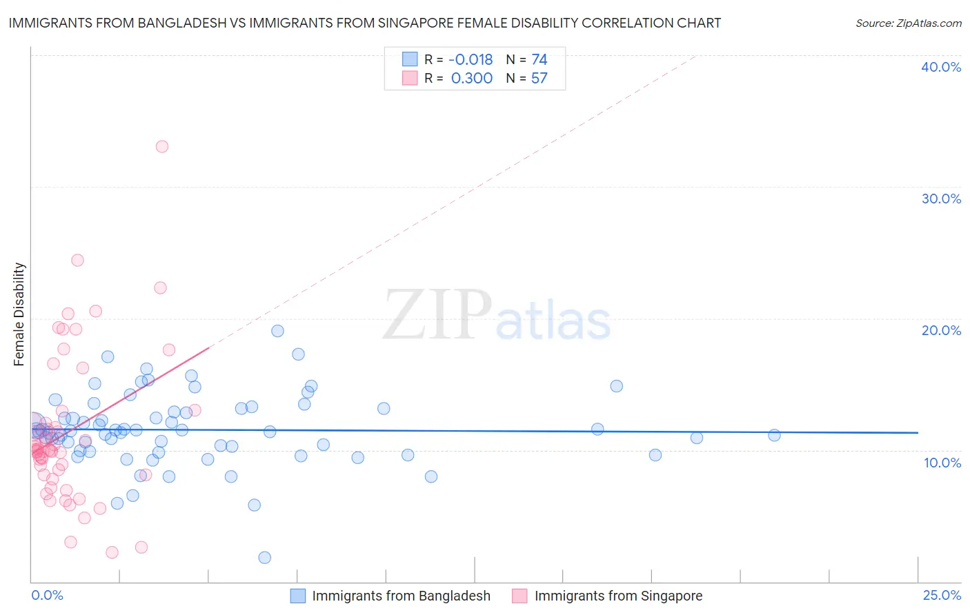 Immigrants from Bangladesh vs Immigrants from Singapore Female Disability
