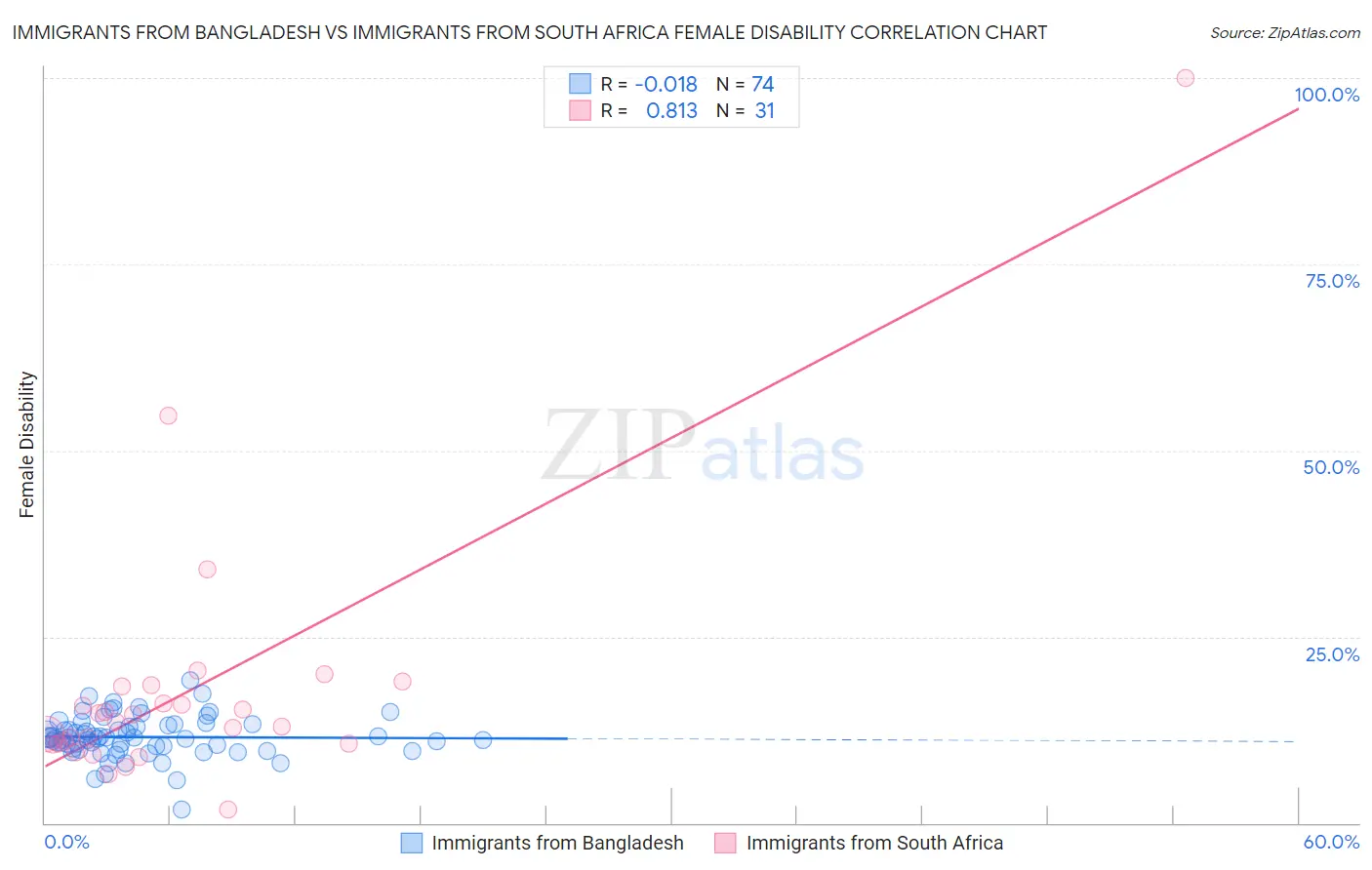 Immigrants from Bangladesh vs Immigrants from South Africa Female Disability