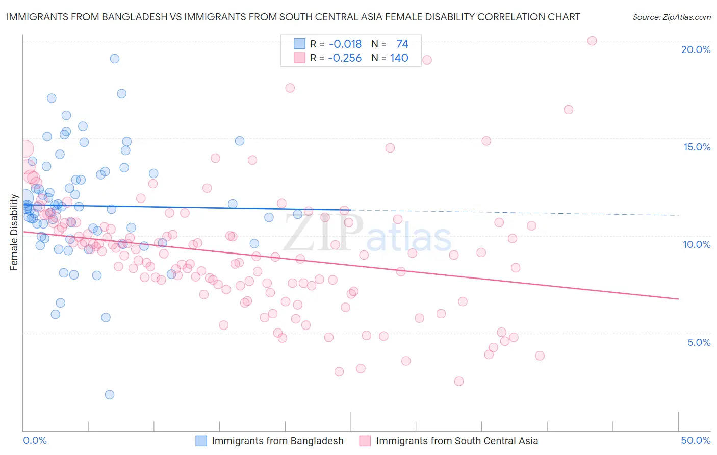 Immigrants from Bangladesh vs Immigrants from South Central Asia Female Disability