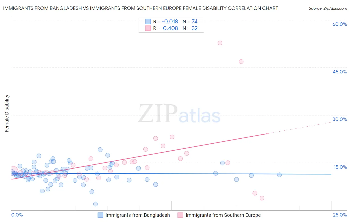 Immigrants from Bangladesh vs Immigrants from Southern Europe Female Disability