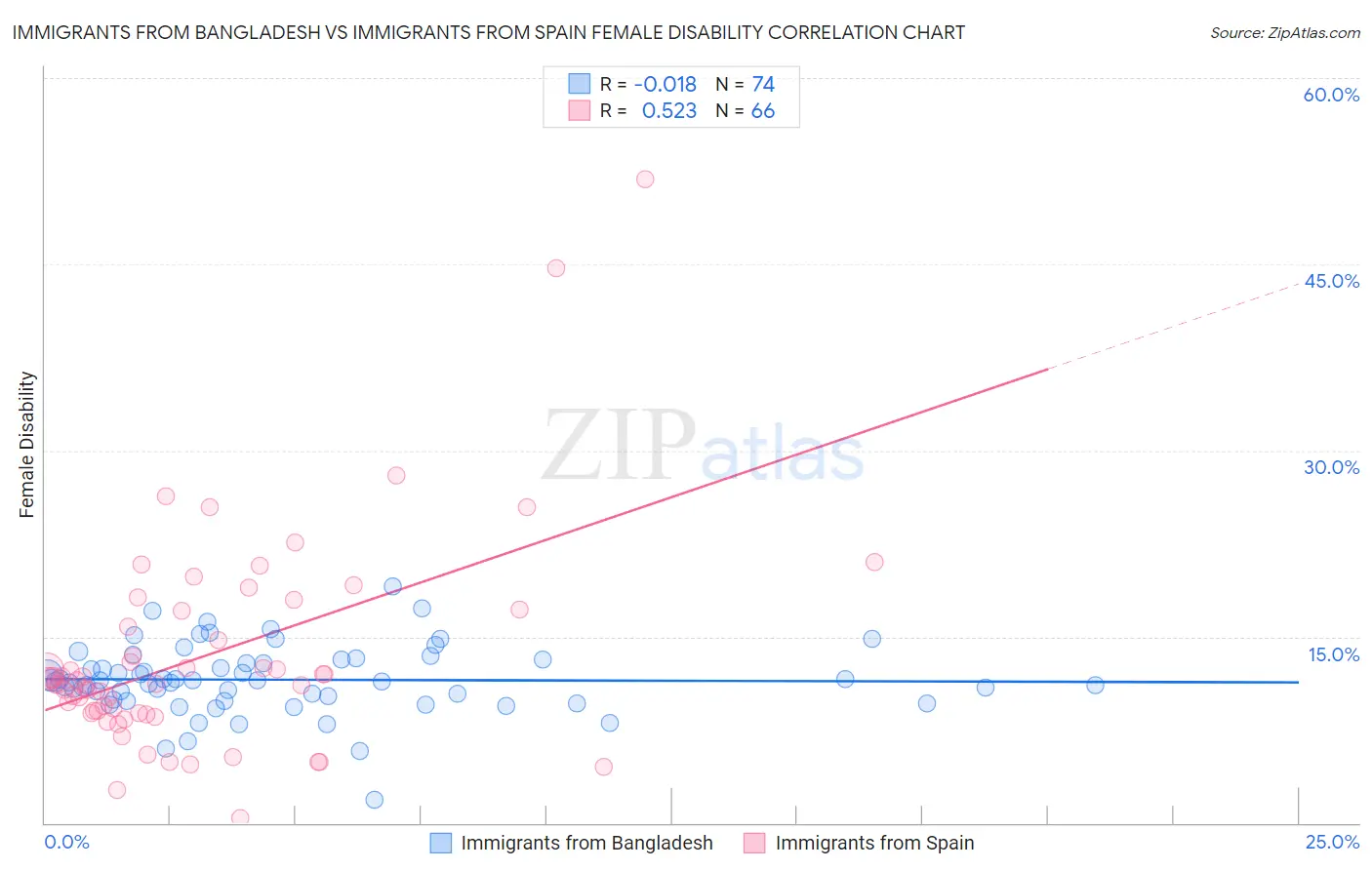 Immigrants from Bangladesh vs Immigrants from Spain Female Disability