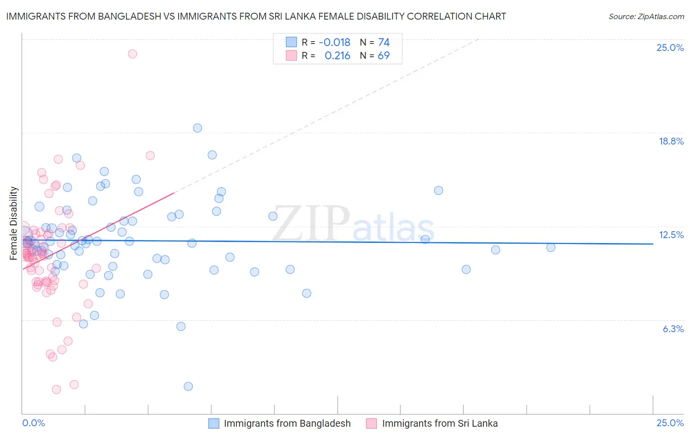 Immigrants from Bangladesh vs Immigrants from Sri Lanka Female Disability