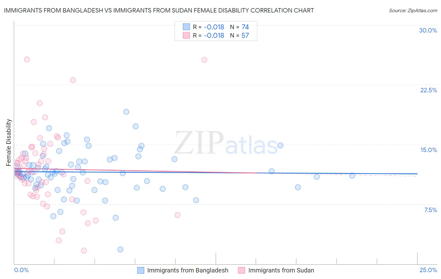 Immigrants from Bangladesh vs Immigrants from Sudan Female Disability