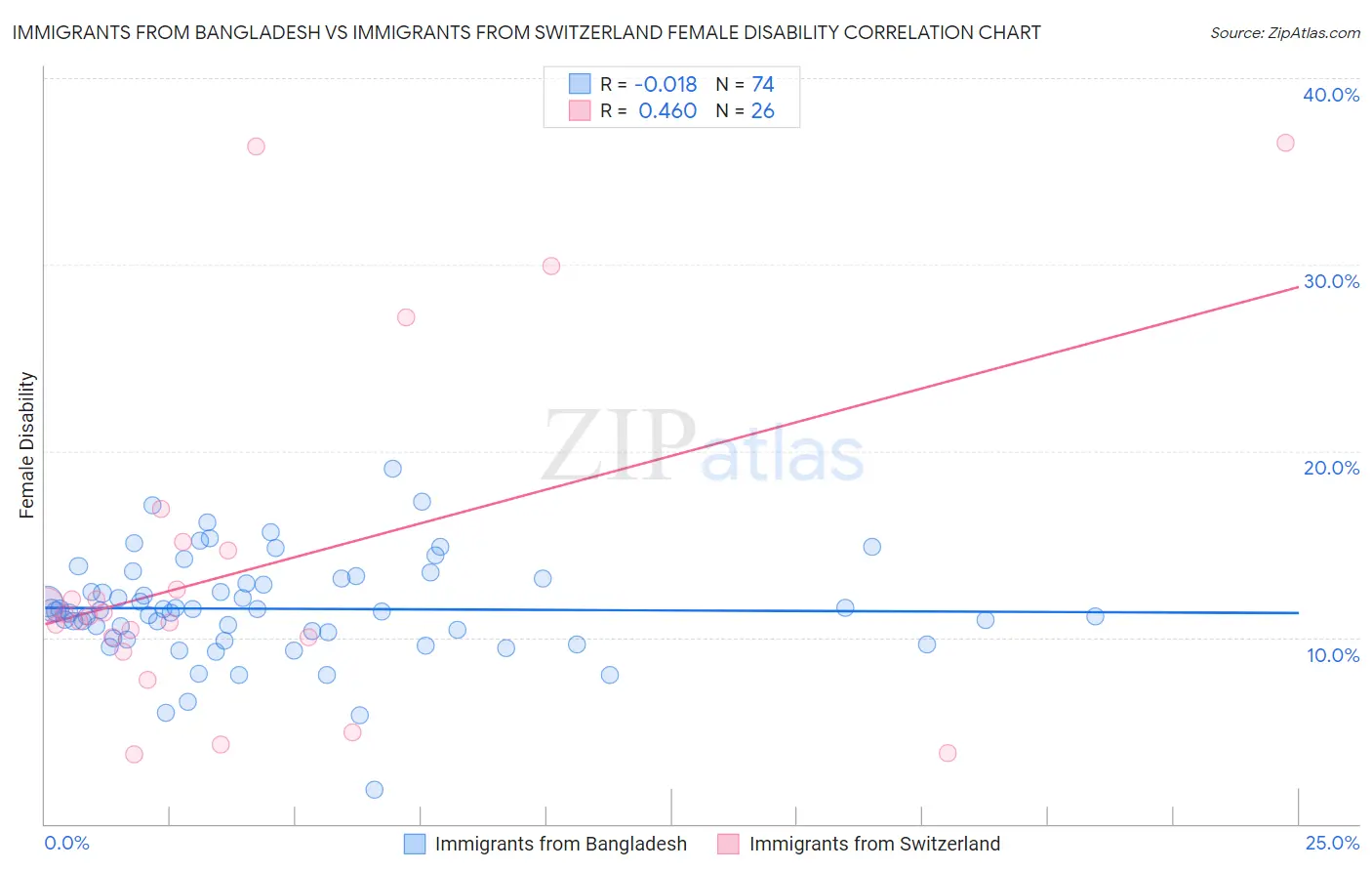 Immigrants from Bangladesh vs Immigrants from Switzerland Female Disability