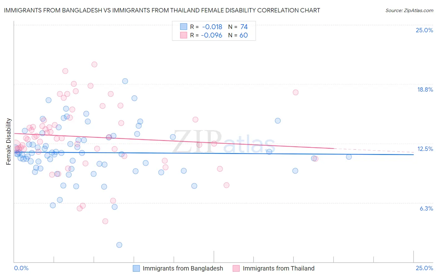 Immigrants from Bangladesh vs Immigrants from Thailand Female Disability