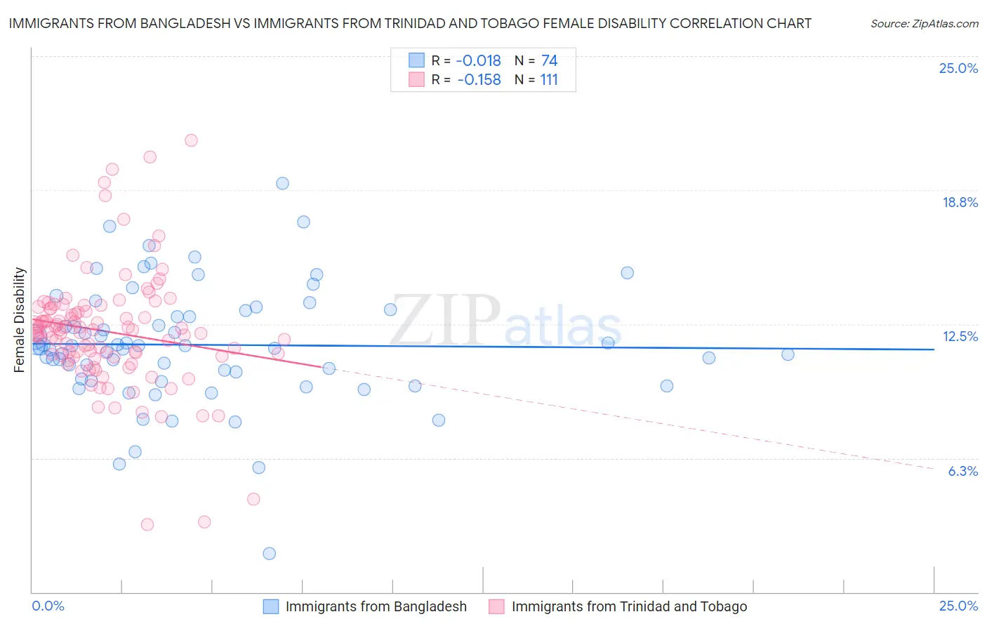 Immigrants from Bangladesh vs Immigrants from Trinidad and Tobago Female Disability