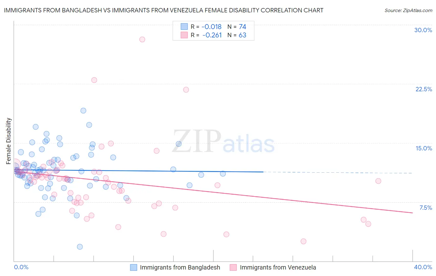 Immigrants from Bangladesh vs Immigrants from Venezuela Female Disability