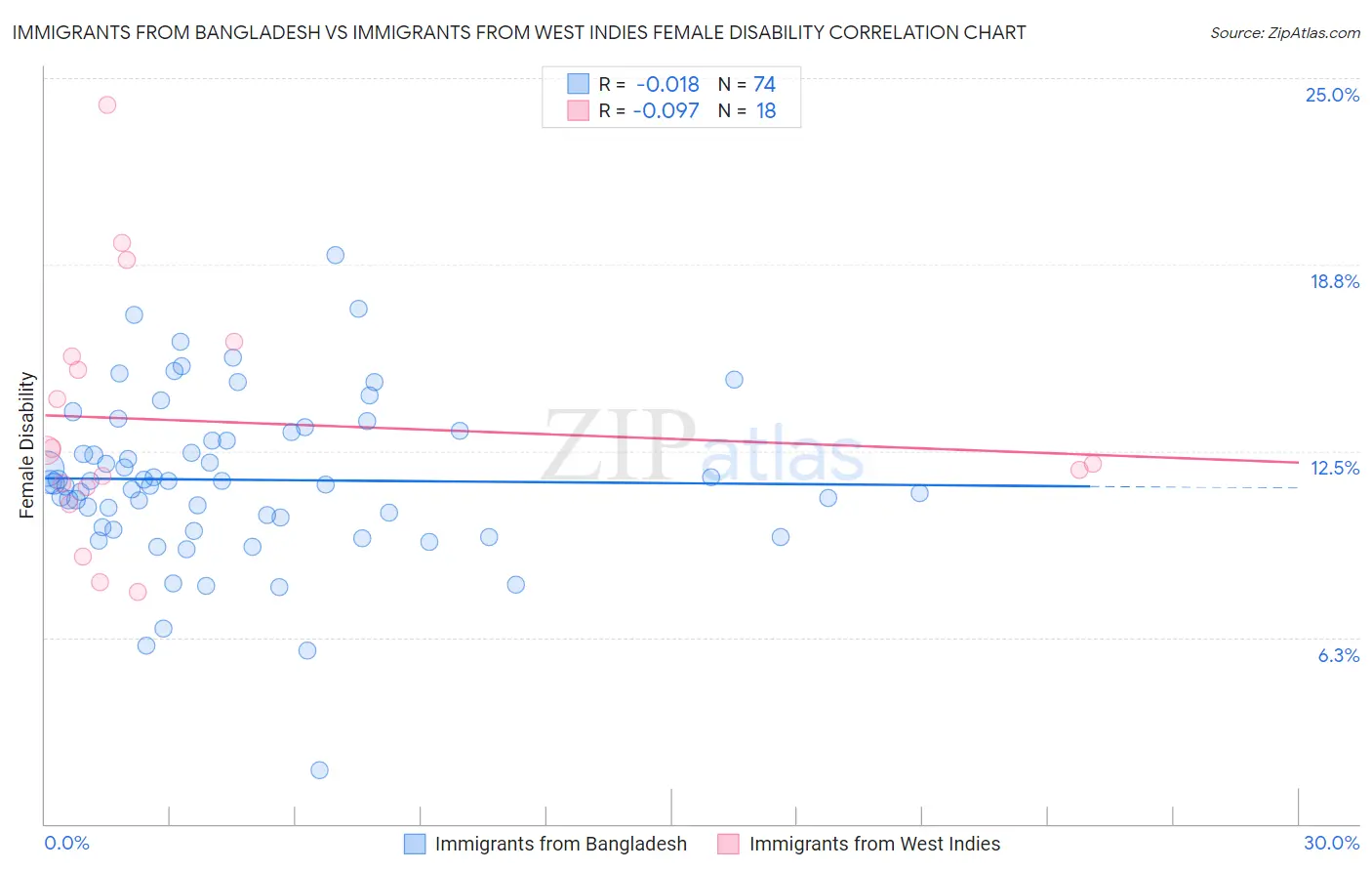 Immigrants from Bangladesh vs Immigrants from West Indies Female Disability