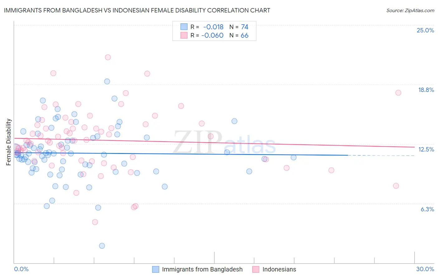 Immigrants from Bangladesh vs Indonesian Female Disability