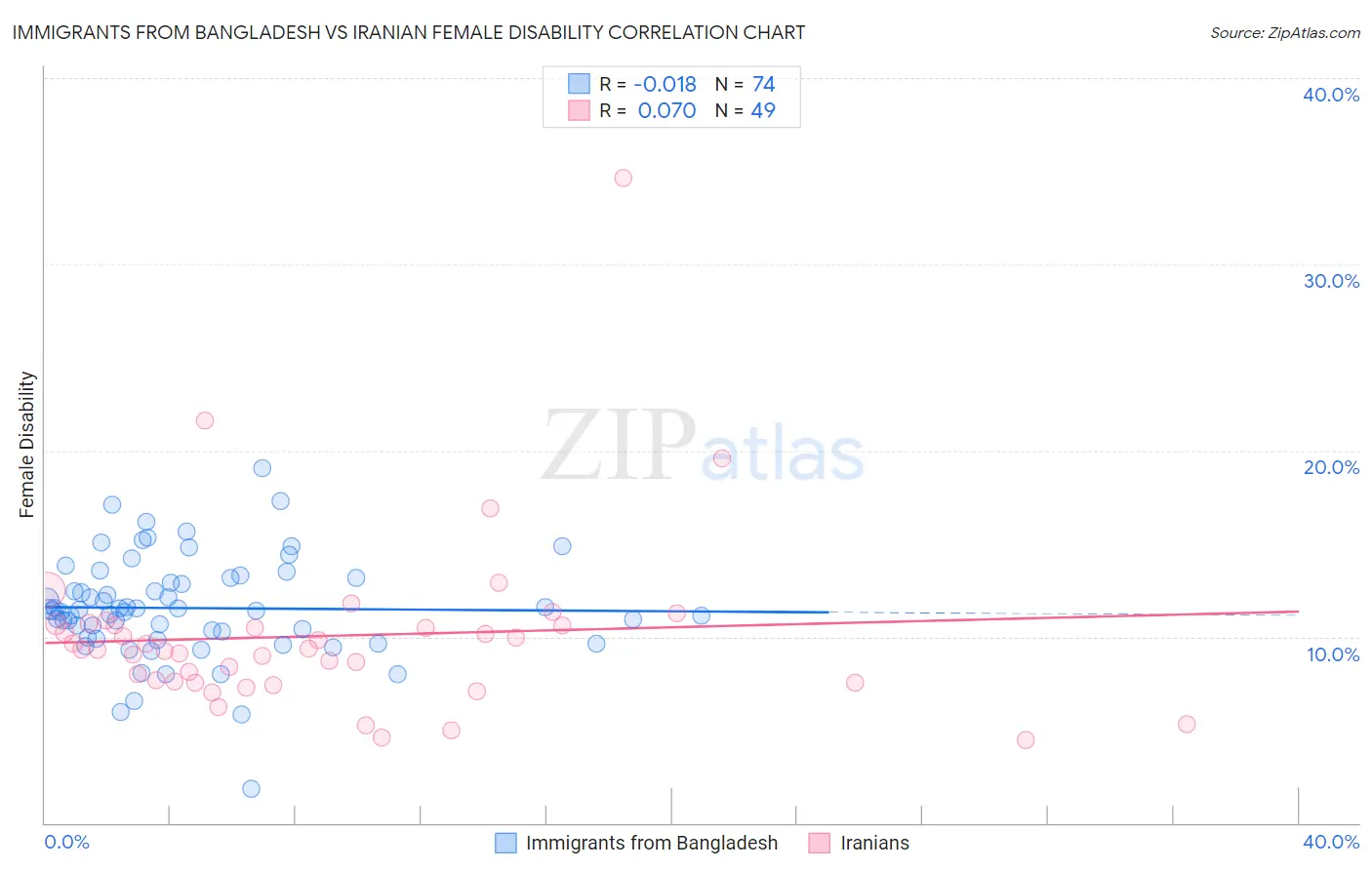 Immigrants from Bangladesh vs Iranian Female Disability