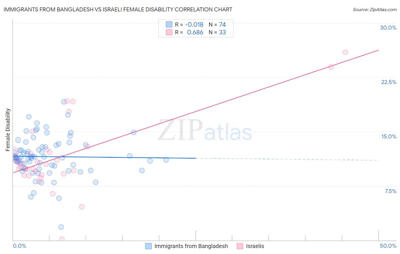 Immigrants from Bangladesh vs Israeli Female Disability