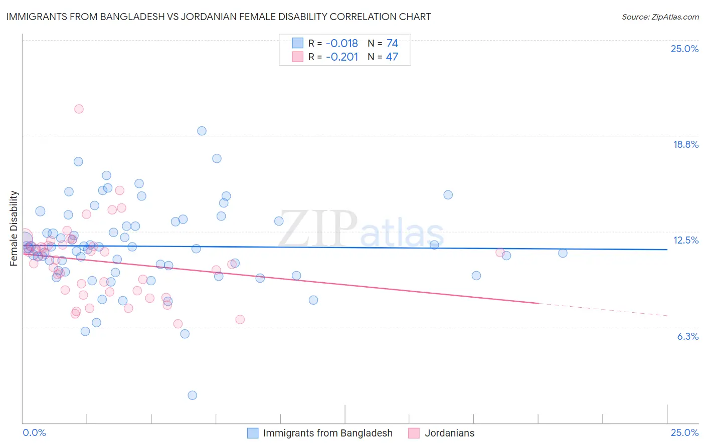 Immigrants from Bangladesh vs Jordanian Female Disability