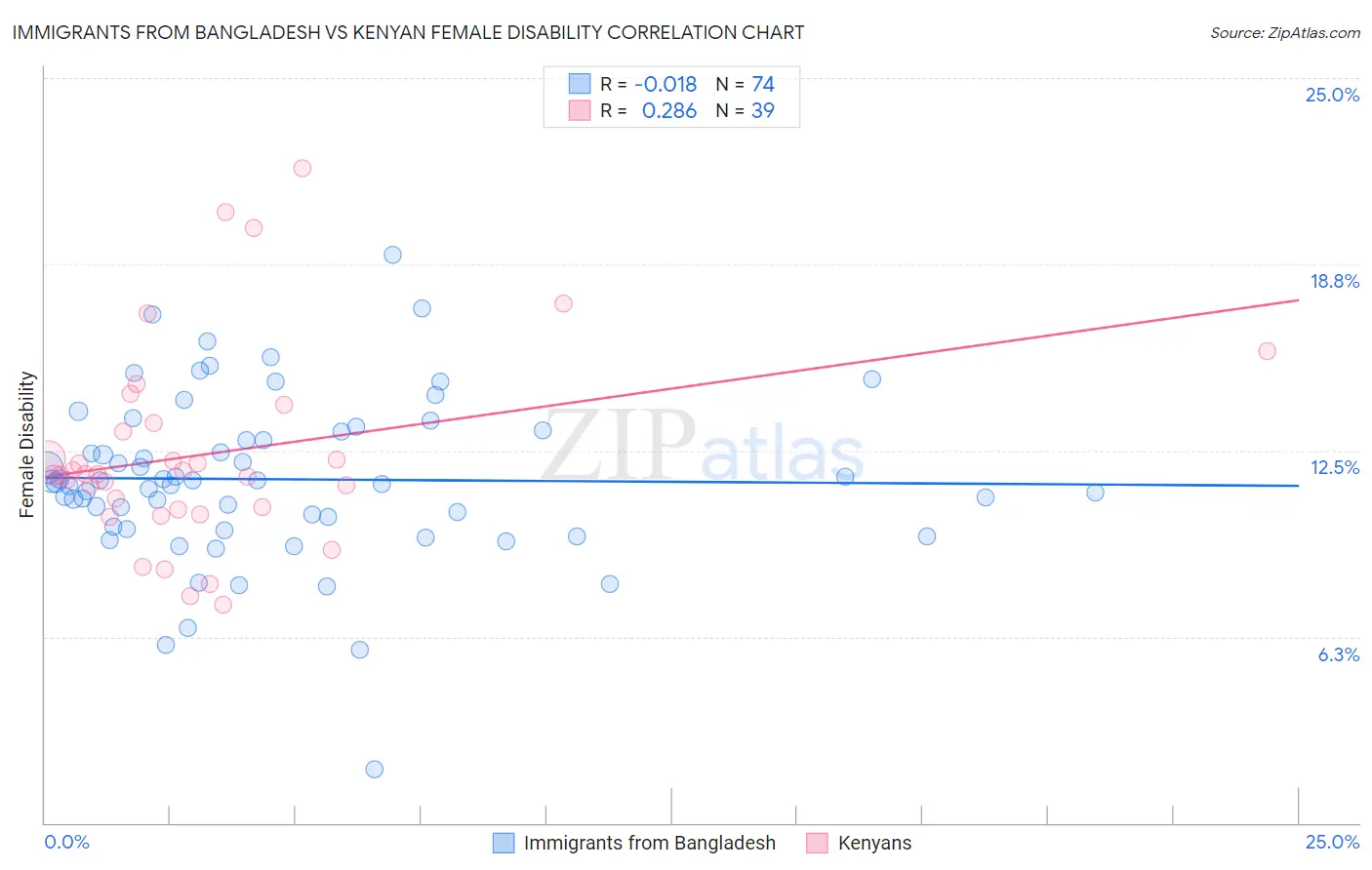 Immigrants from Bangladesh vs Kenyan Female Disability