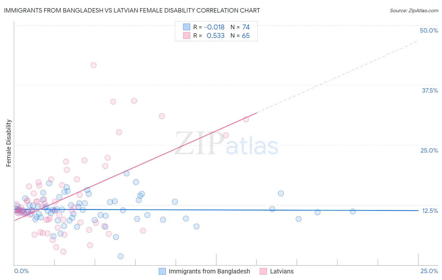 Immigrants from Bangladesh vs Latvian Female Disability