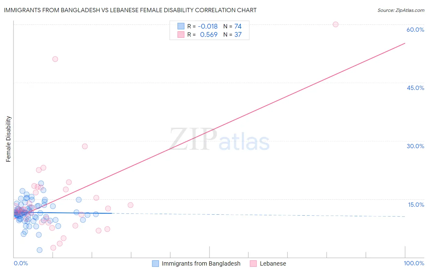 Immigrants from Bangladesh vs Lebanese Female Disability