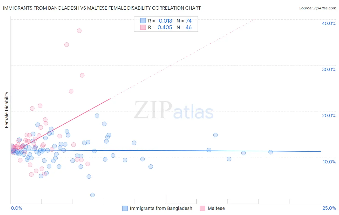 Immigrants from Bangladesh vs Maltese Female Disability