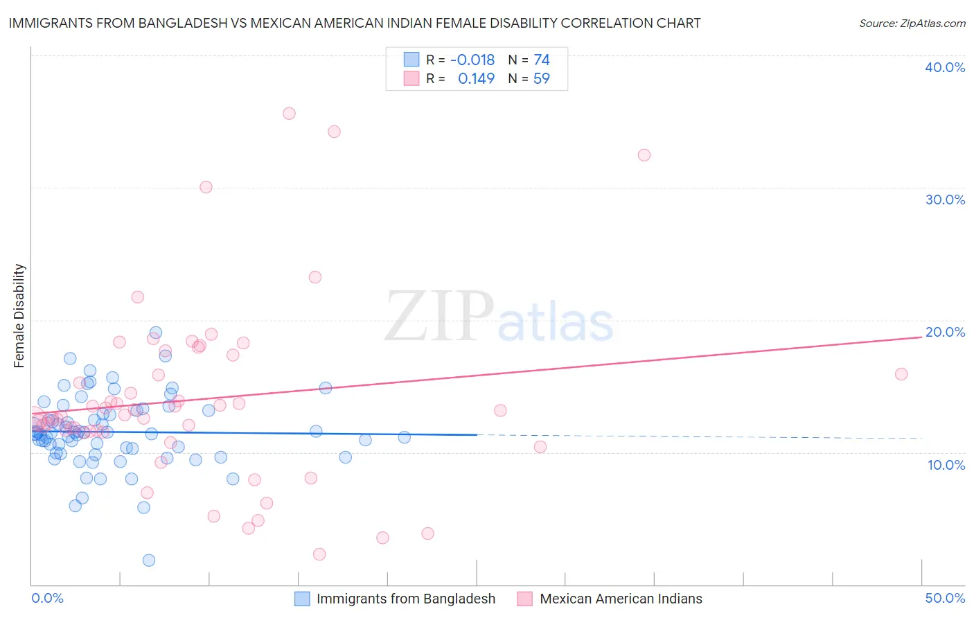 Immigrants from Bangladesh vs Mexican American Indian Female Disability