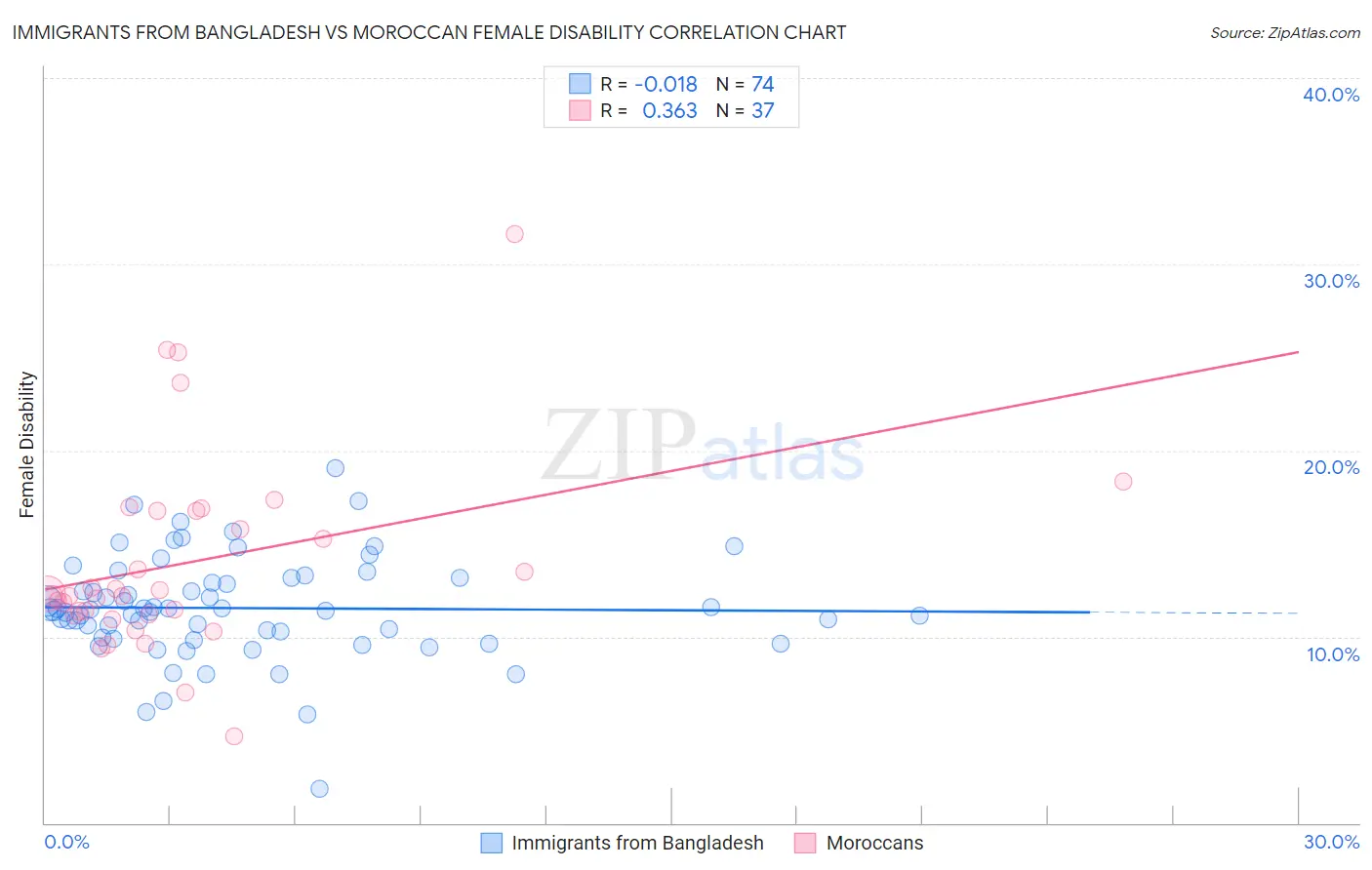 Immigrants from Bangladesh vs Moroccan Female Disability