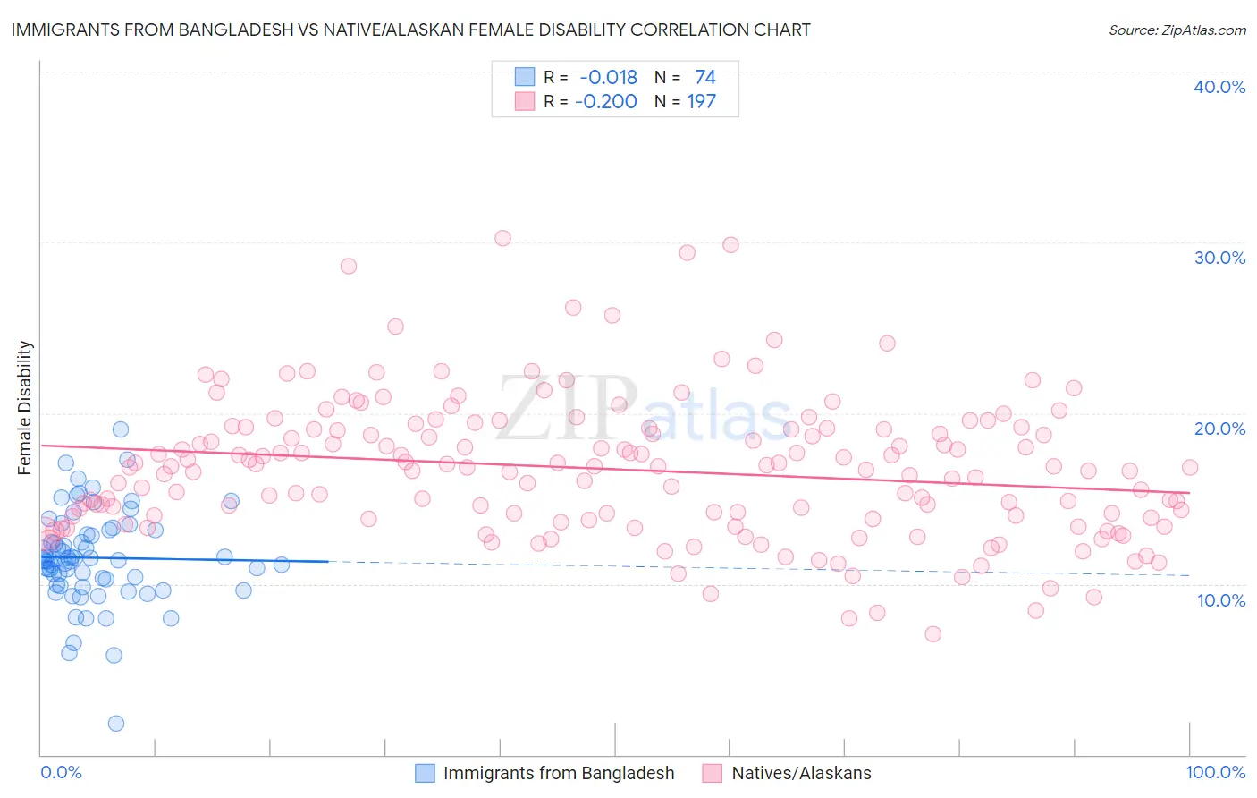 Immigrants from Bangladesh vs Native/Alaskan Female Disability