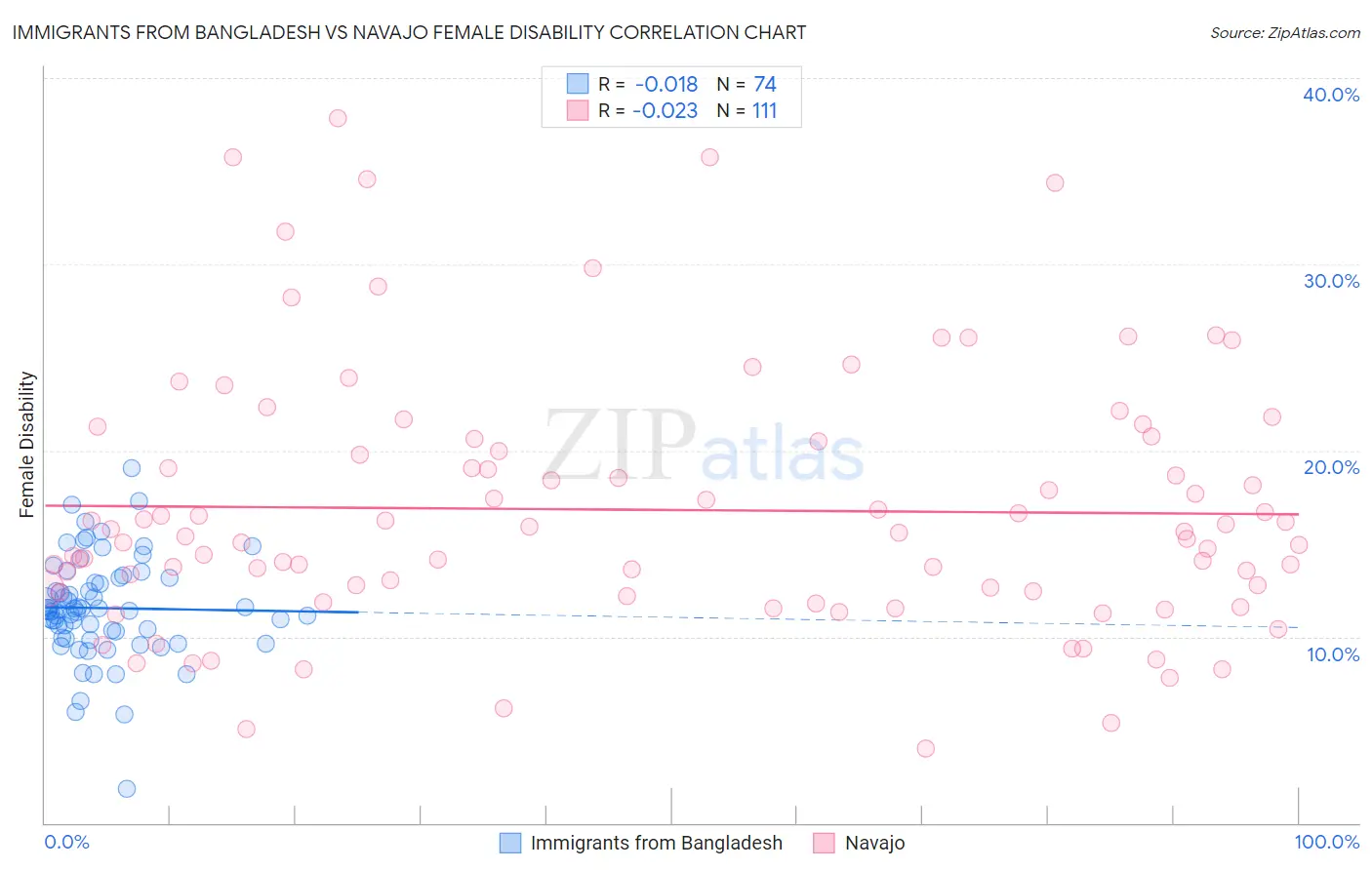 Immigrants from Bangladesh vs Navajo Female Disability