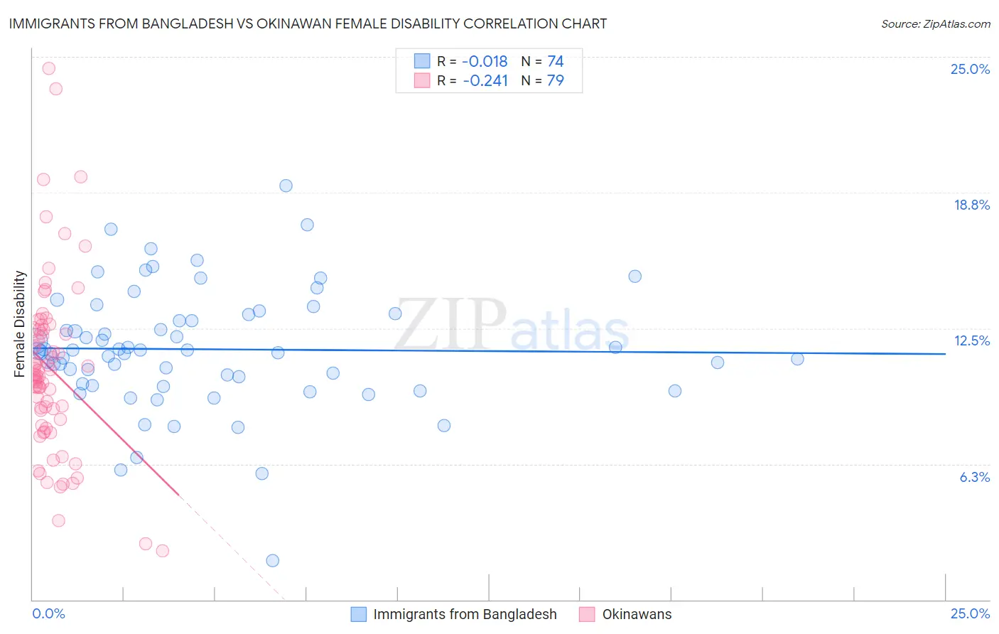 Immigrants from Bangladesh vs Okinawan Female Disability