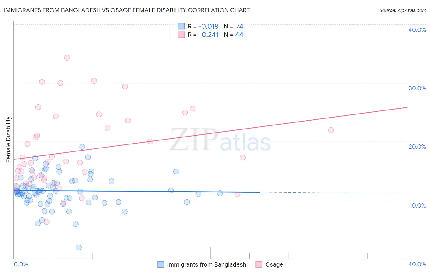 Immigrants from Bangladesh vs Osage Female Disability