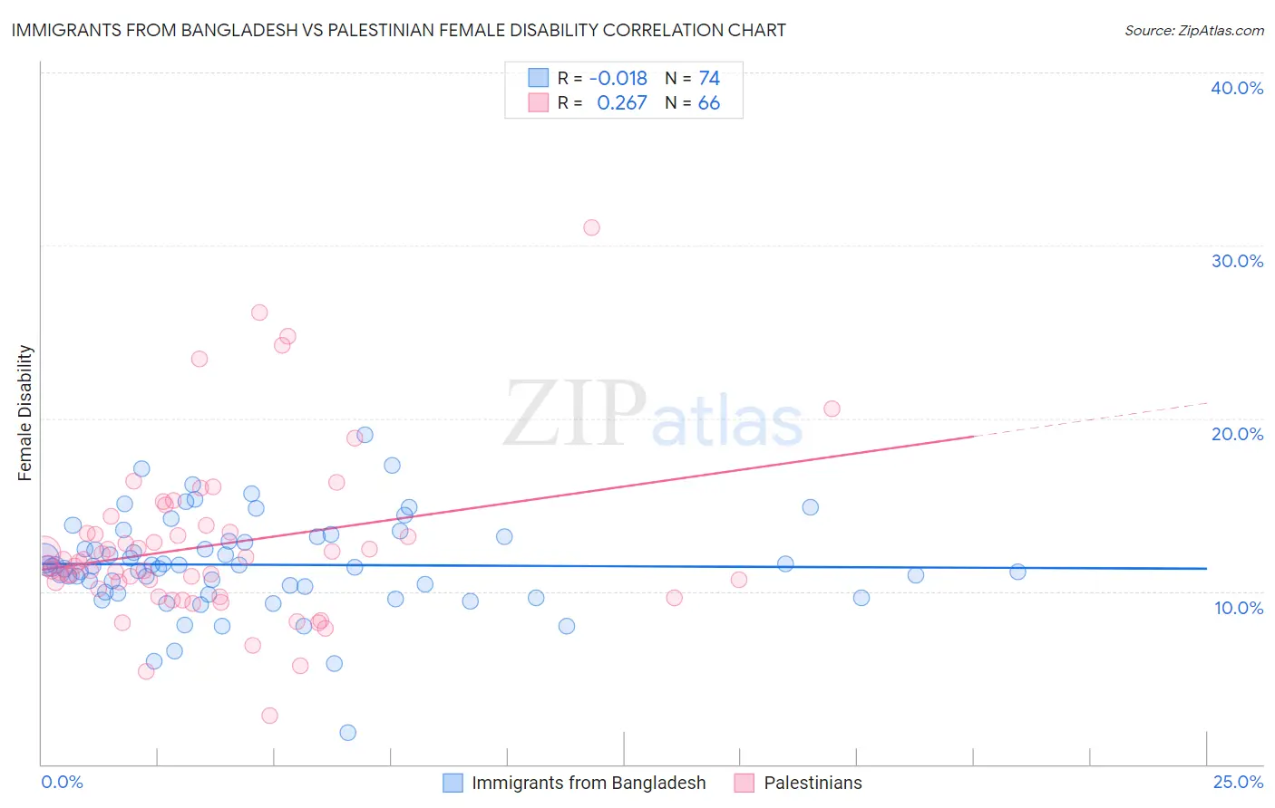 Immigrants from Bangladesh vs Palestinian Female Disability