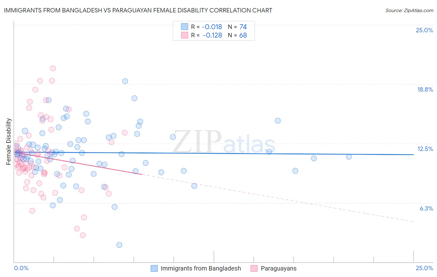Immigrants from Bangladesh vs Paraguayan Female Disability