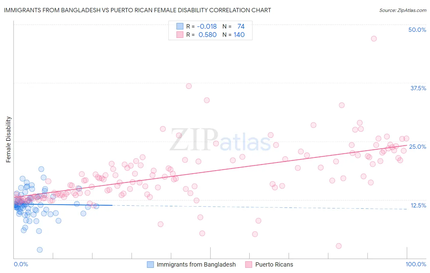 Immigrants from Bangladesh vs Puerto Rican Female Disability