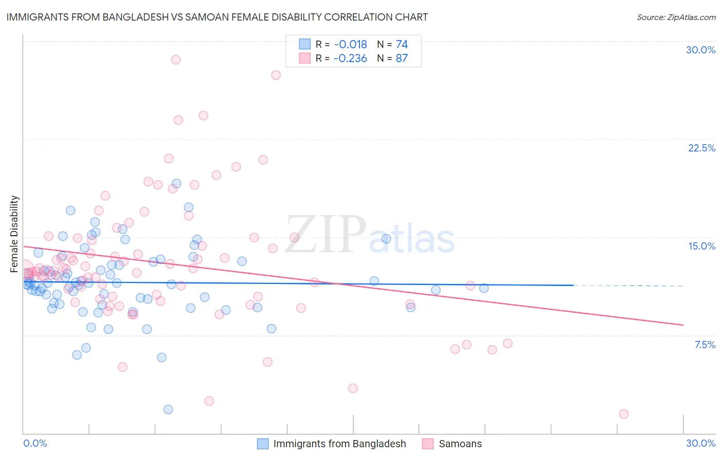 Immigrants from Bangladesh vs Samoan Female Disability