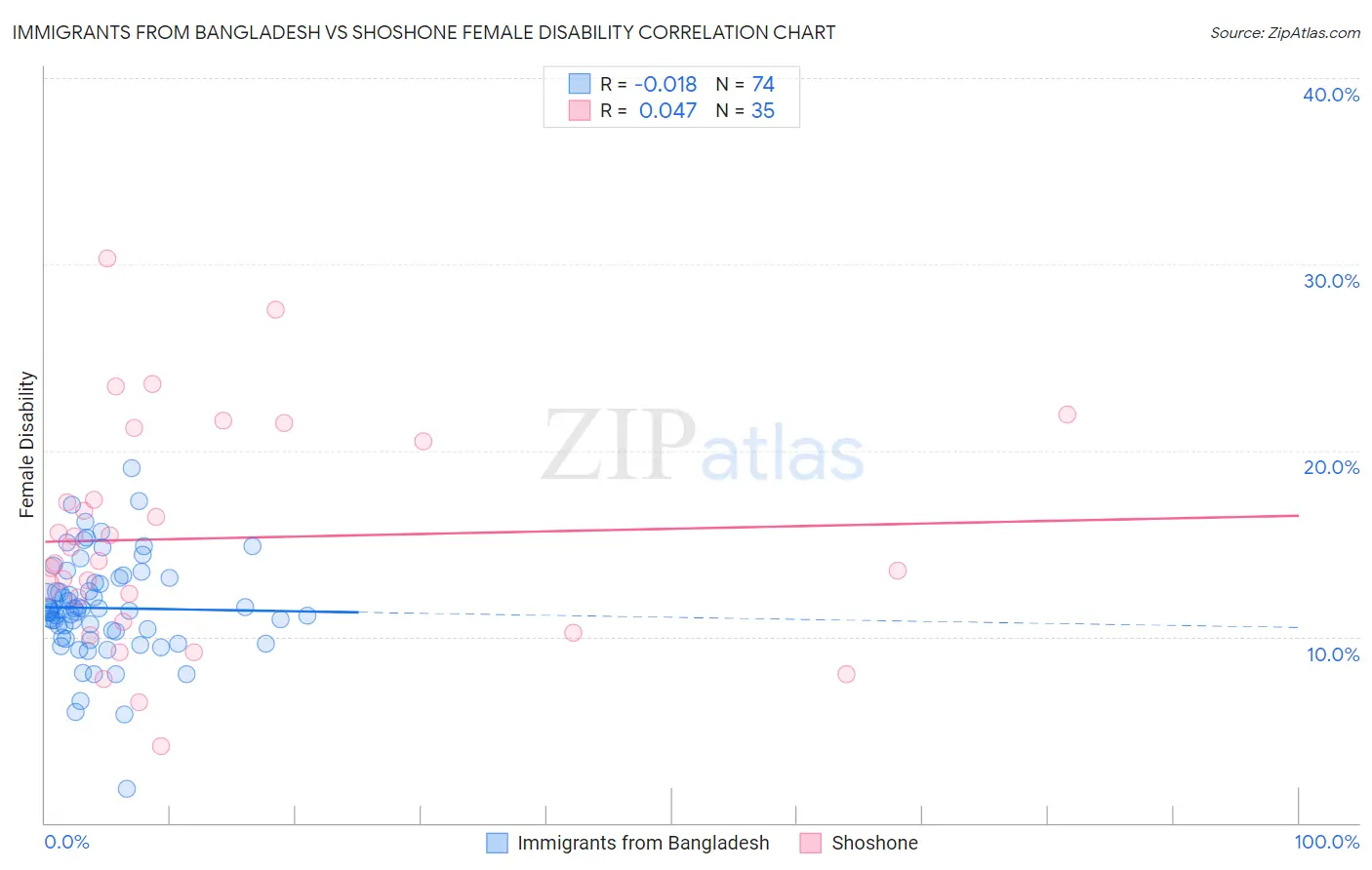 Immigrants from Bangladesh vs Shoshone Female Disability