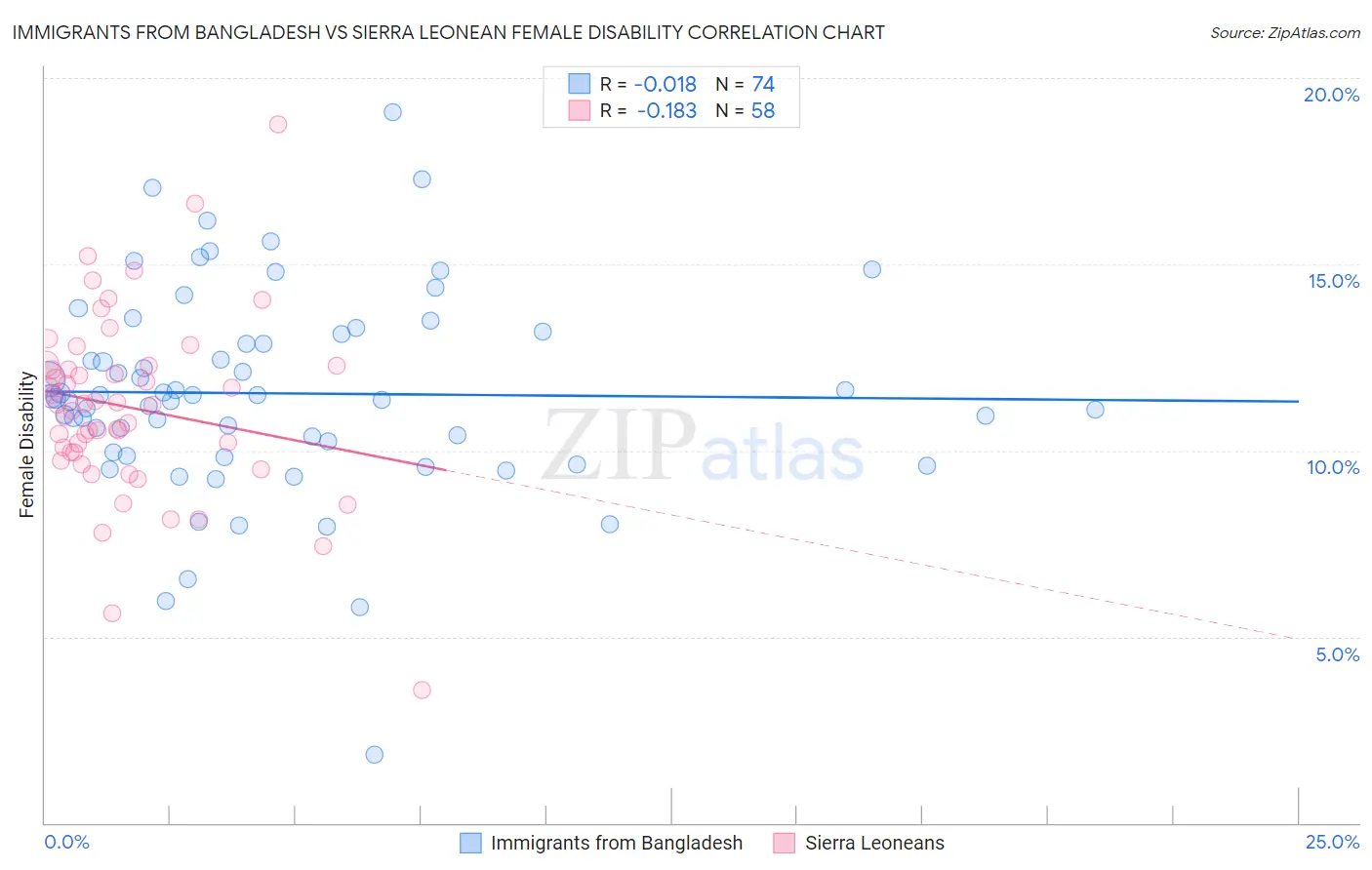 Immigrants from Bangladesh vs Sierra Leonean Female Disability