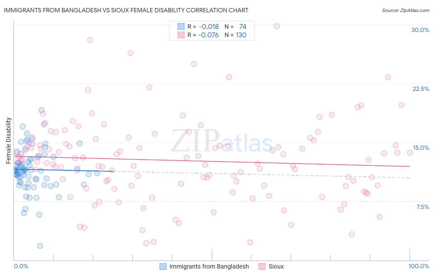 Immigrants from Bangladesh vs Sioux Female Disability