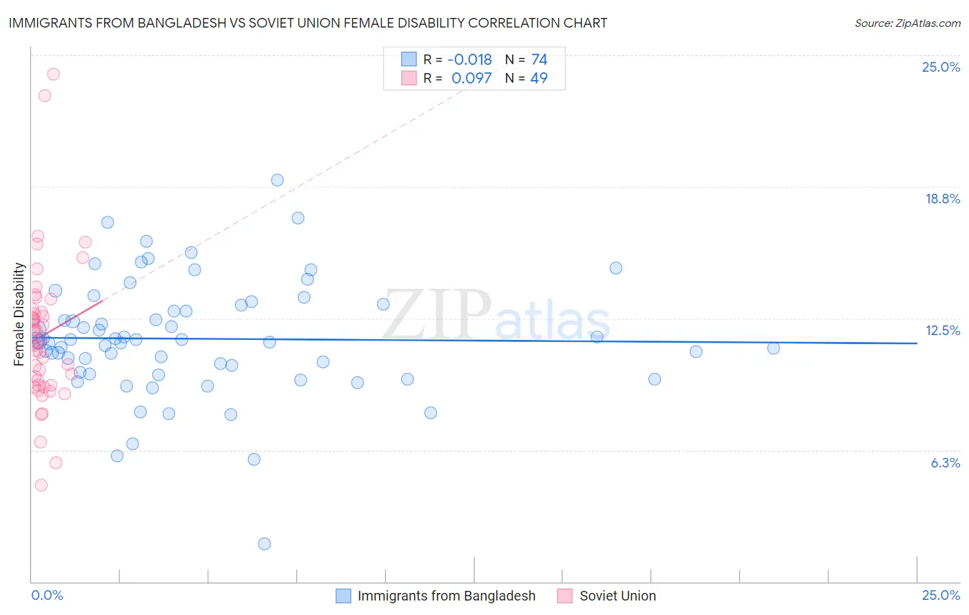 Immigrants from Bangladesh vs Soviet Union Female Disability