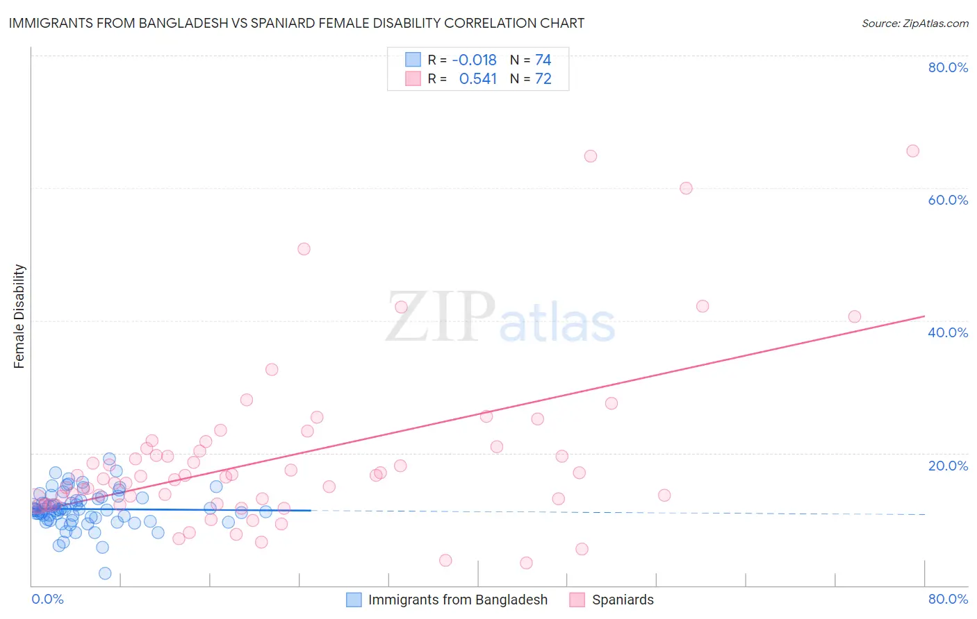 Immigrants from Bangladesh vs Spaniard Female Disability