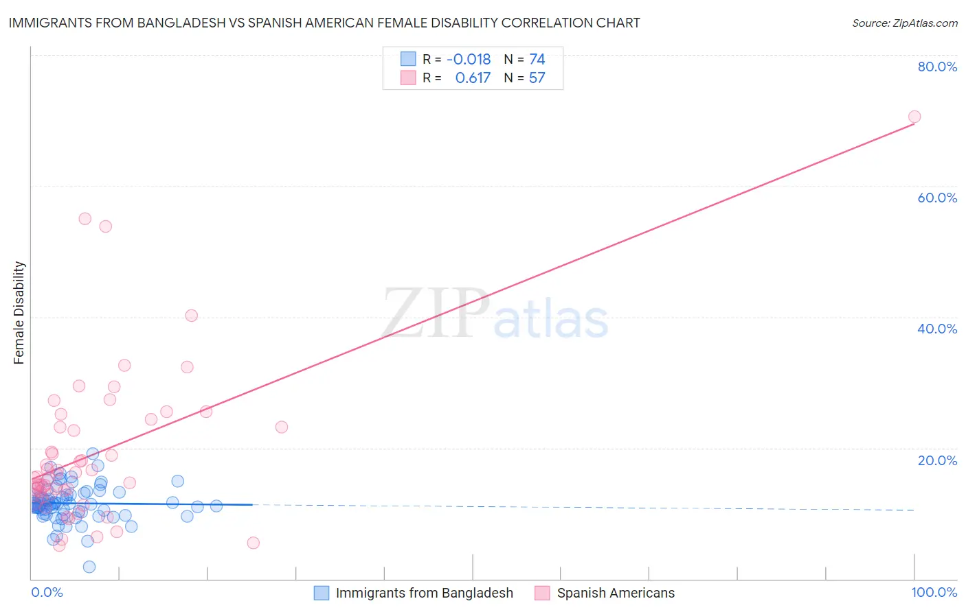 Immigrants from Bangladesh vs Spanish American Female Disability