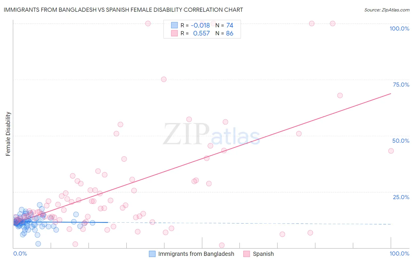 Immigrants from Bangladesh vs Spanish Female Disability