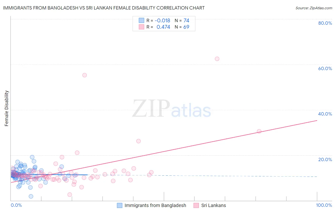 Immigrants from Bangladesh vs Sri Lankan Female Disability