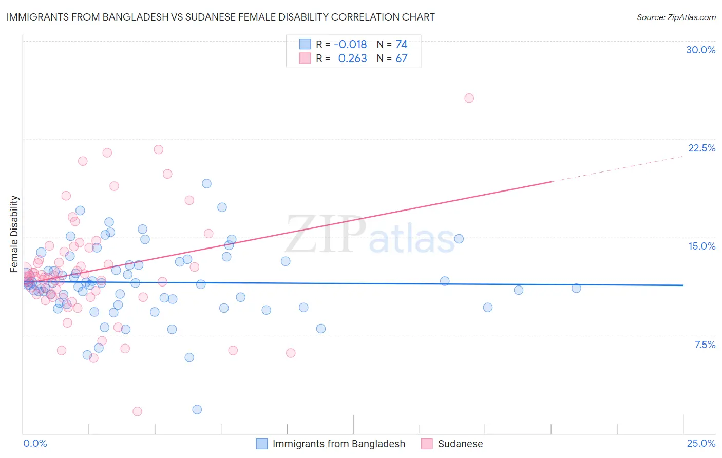 Immigrants from Bangladesh vs Sudanese Female Disability