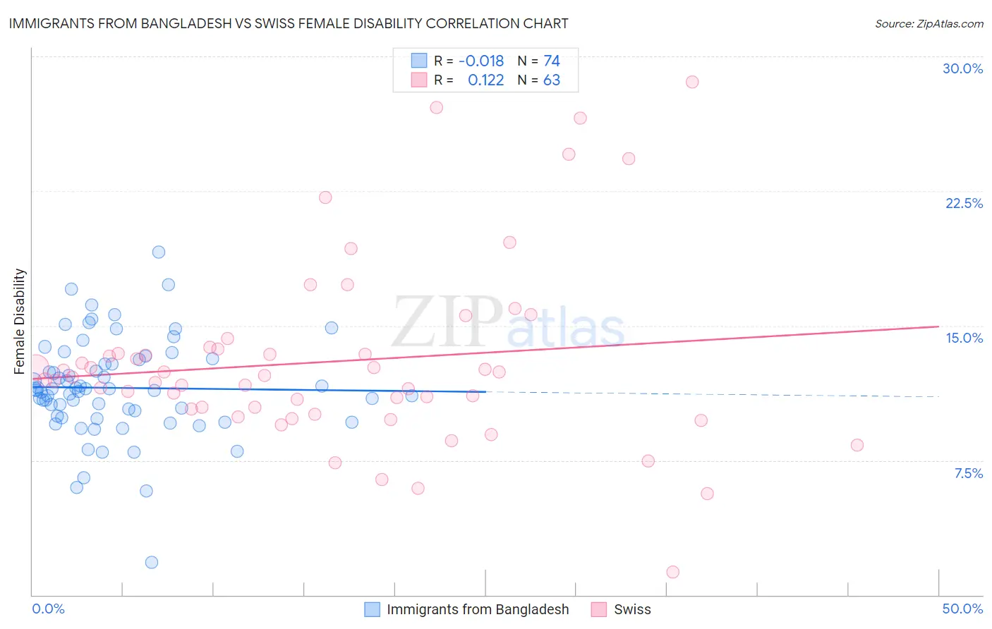 Immigrants from Bangladesh vs Swiss Female Disability