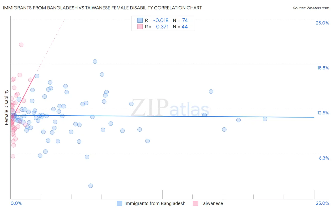 Immigrants from Bangladesh vs Taiwanese Female Disability