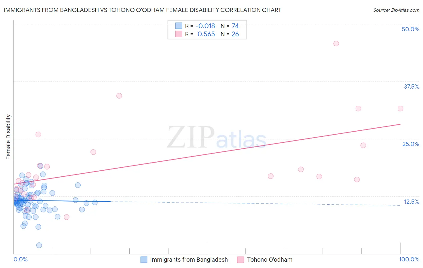 Immigrants from Bangladesh vs Tohono O'odham Female Disability